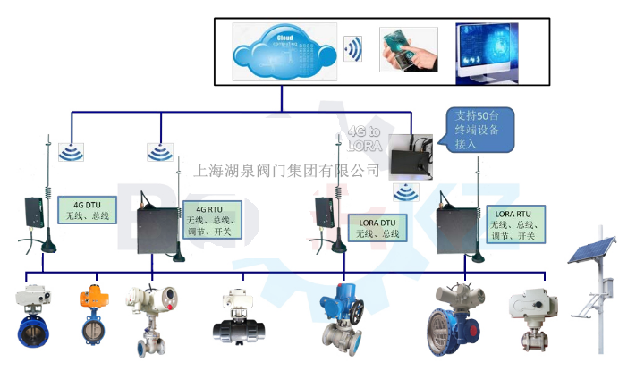 物聯(lián)網(wǎng)電動閥價格多少錢一套，多少錢一臺
